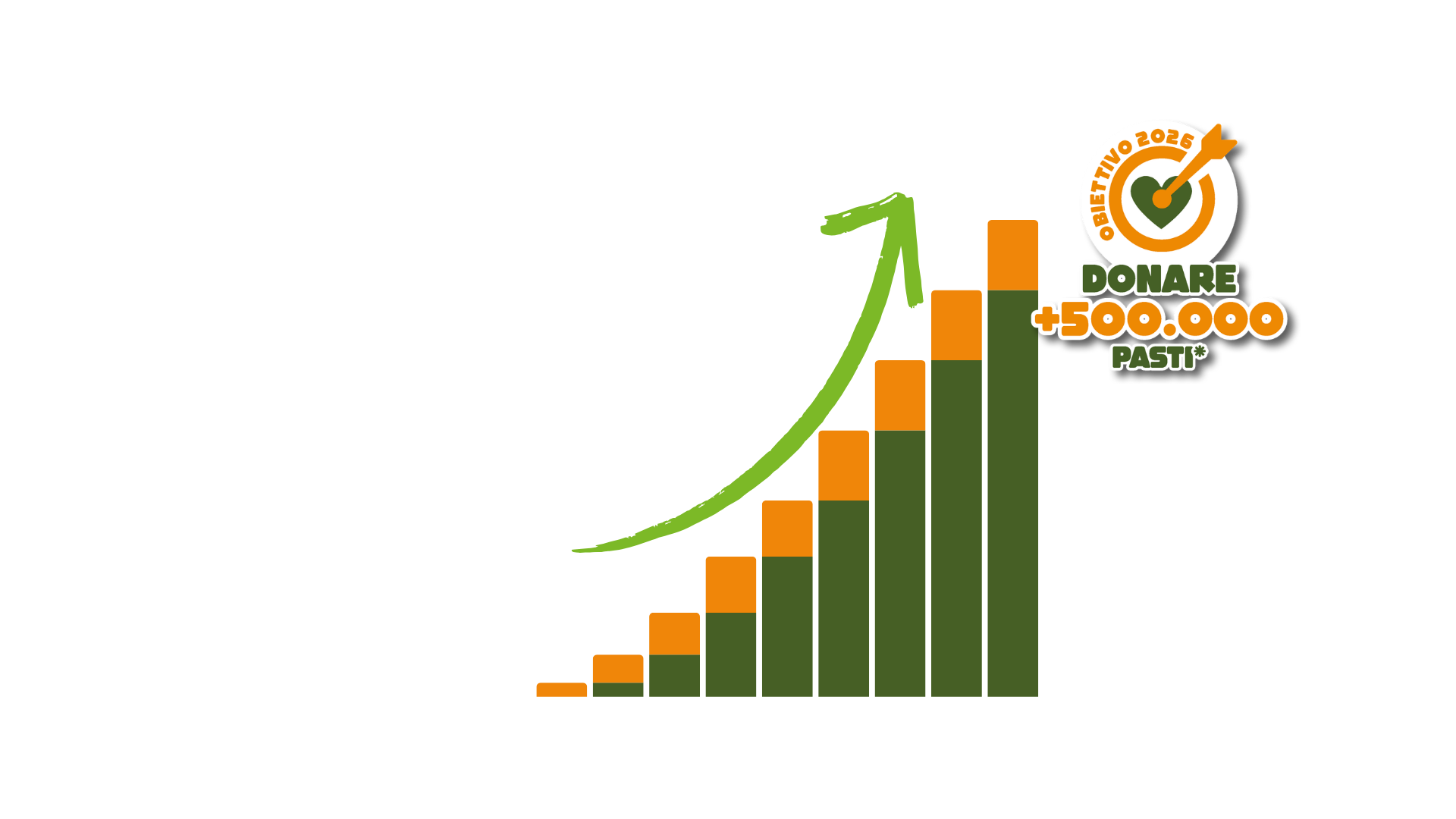 Crescita pasti donati 2018-2026 con obiettivo